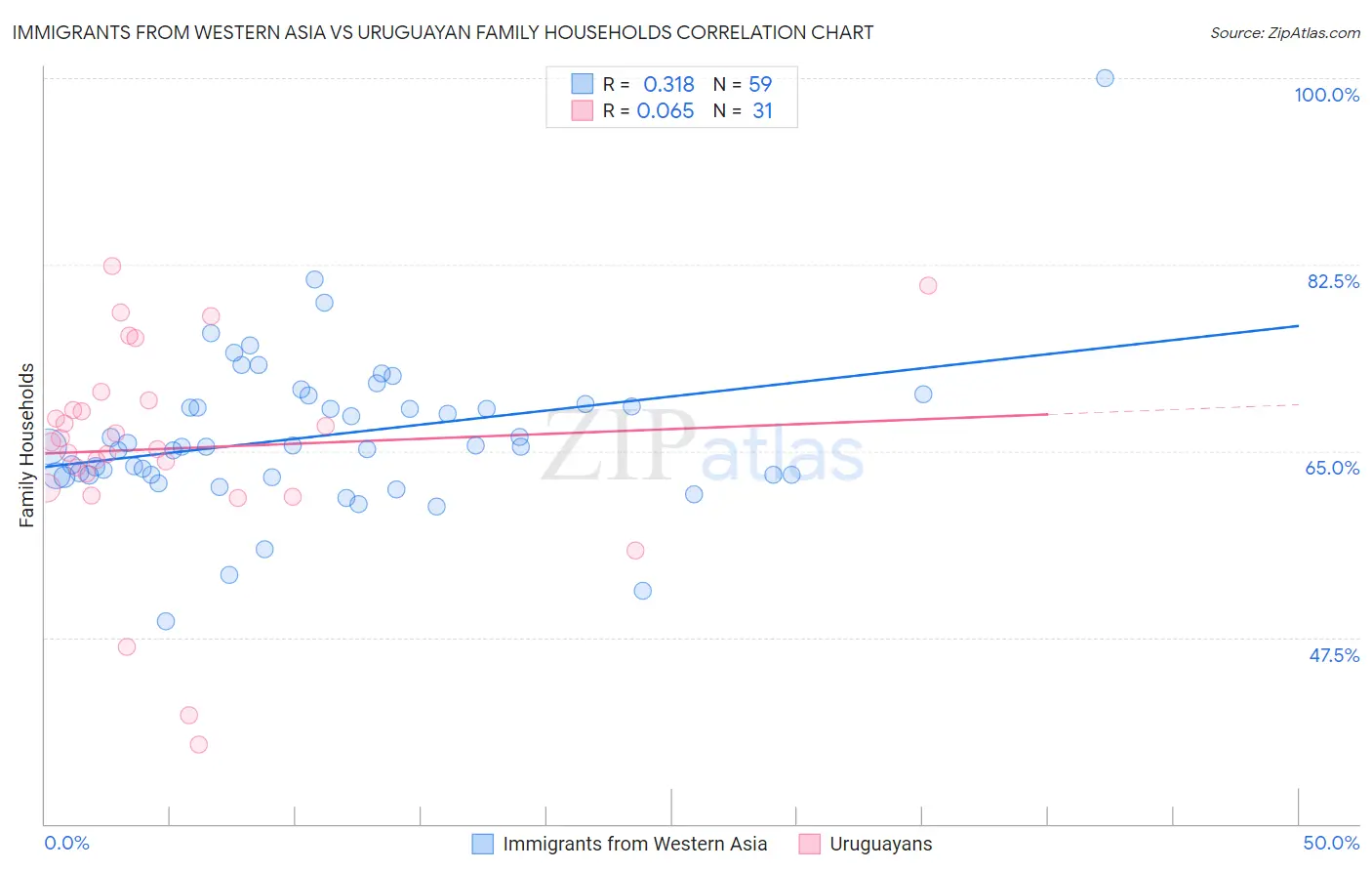 Immigrants from Western Asia vs Uruguayan Family Households