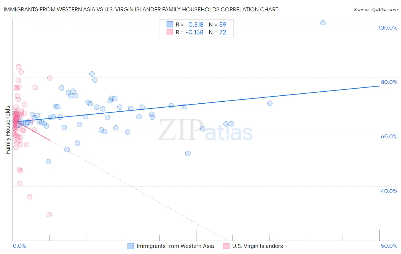 Immigrants from Western Asia vs U.S. Virgin Islander Family Households