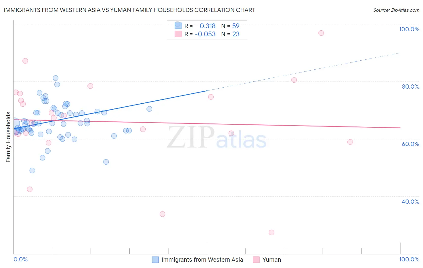 Immigrants from Western Asia vs Yuman Family Households