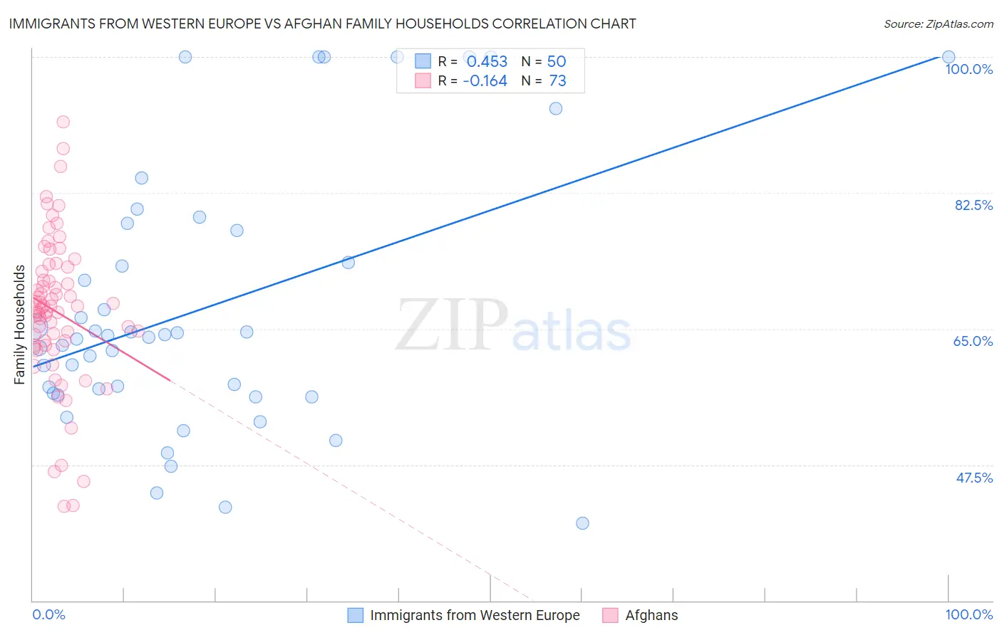 Immigrants from Western Europe vs Afghan Family Households