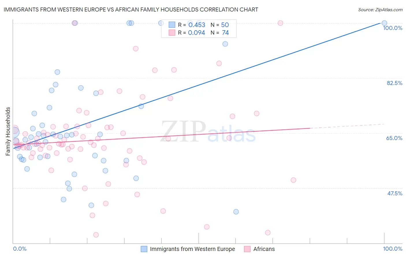 Immigrants from Western Europe vs African Family Households