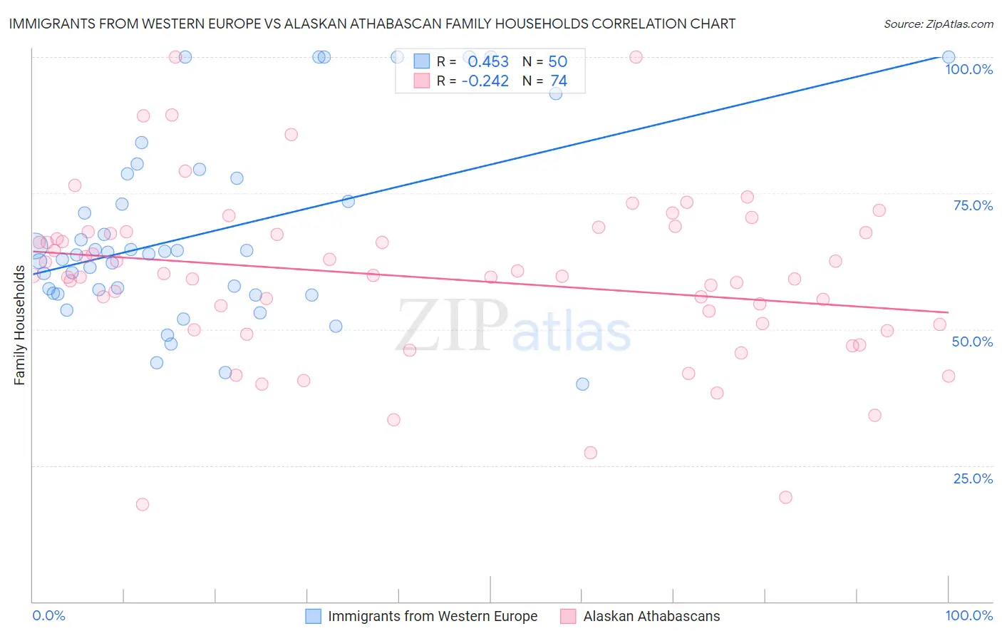 Immigrants from Western Europe vs Alaskan Athabascan Family Households