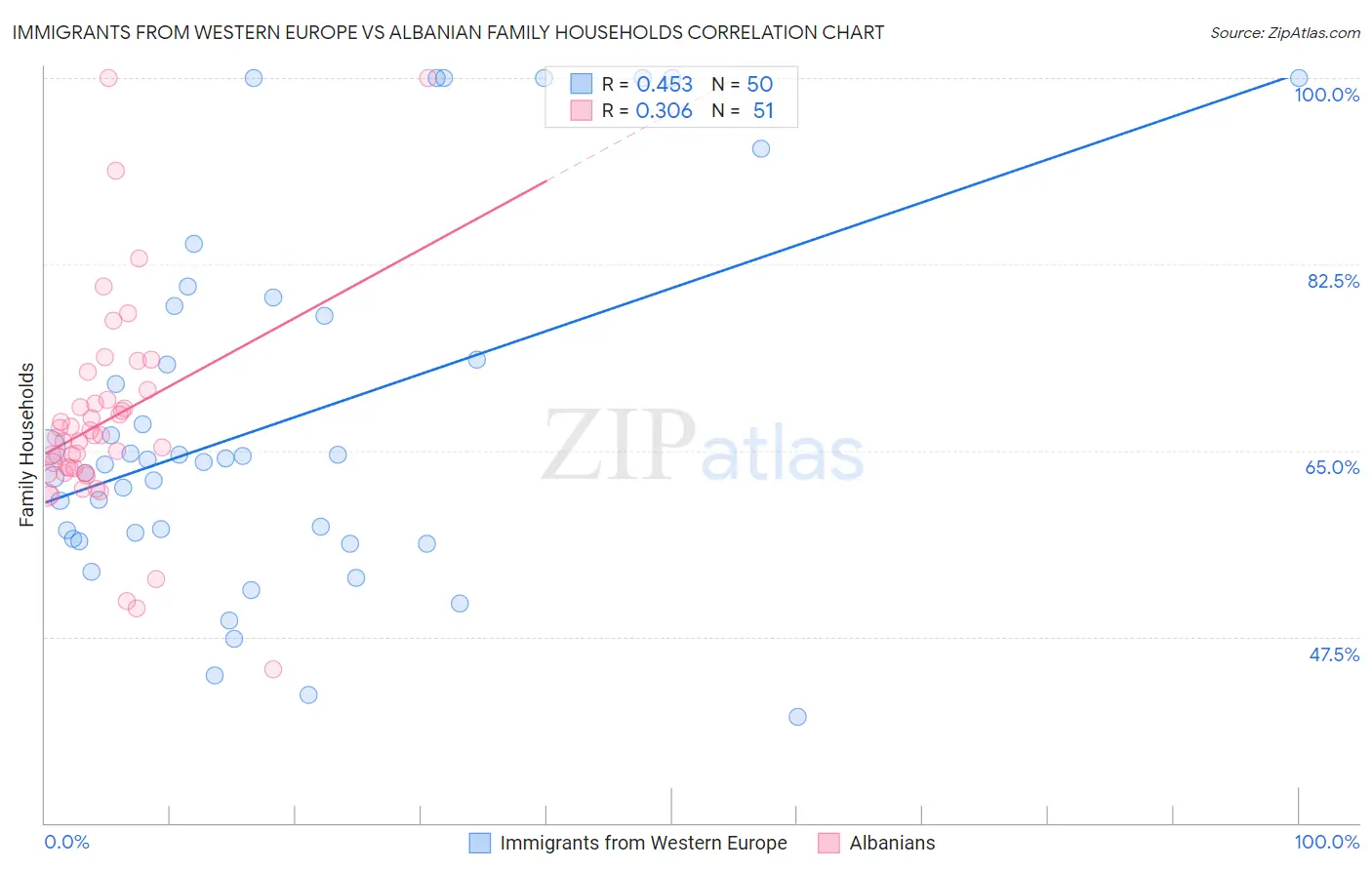Immigrants from Western Europe vs Albanian Family Households