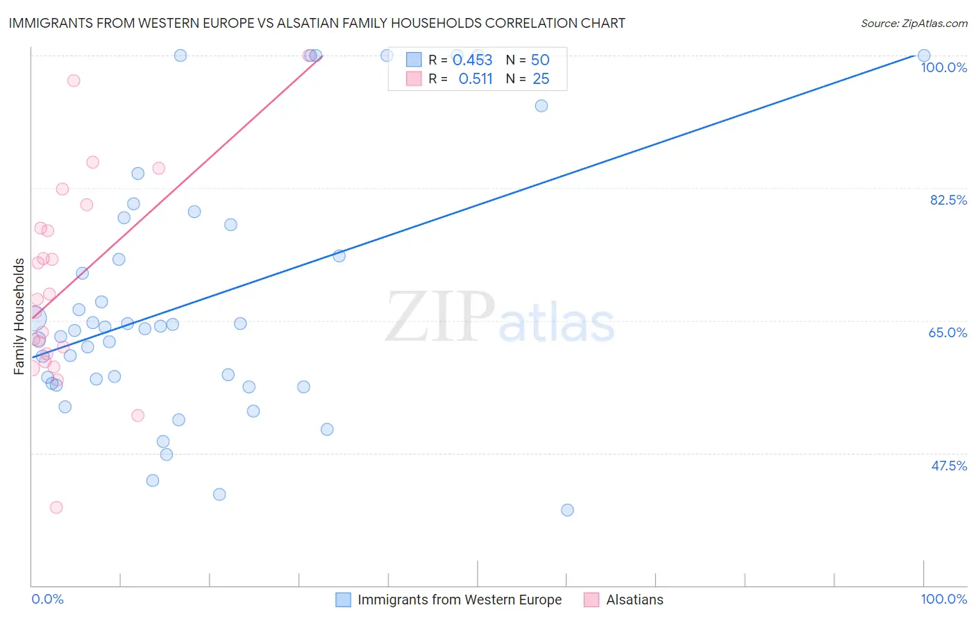 Immigrants from Western Europe vs Alsatian Family Households