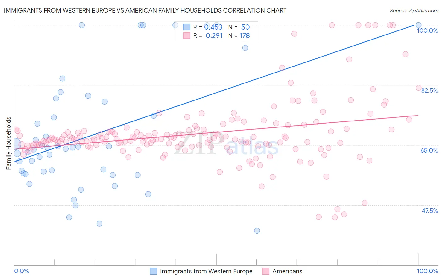 Immigrants from Western Europe vs American Family Households