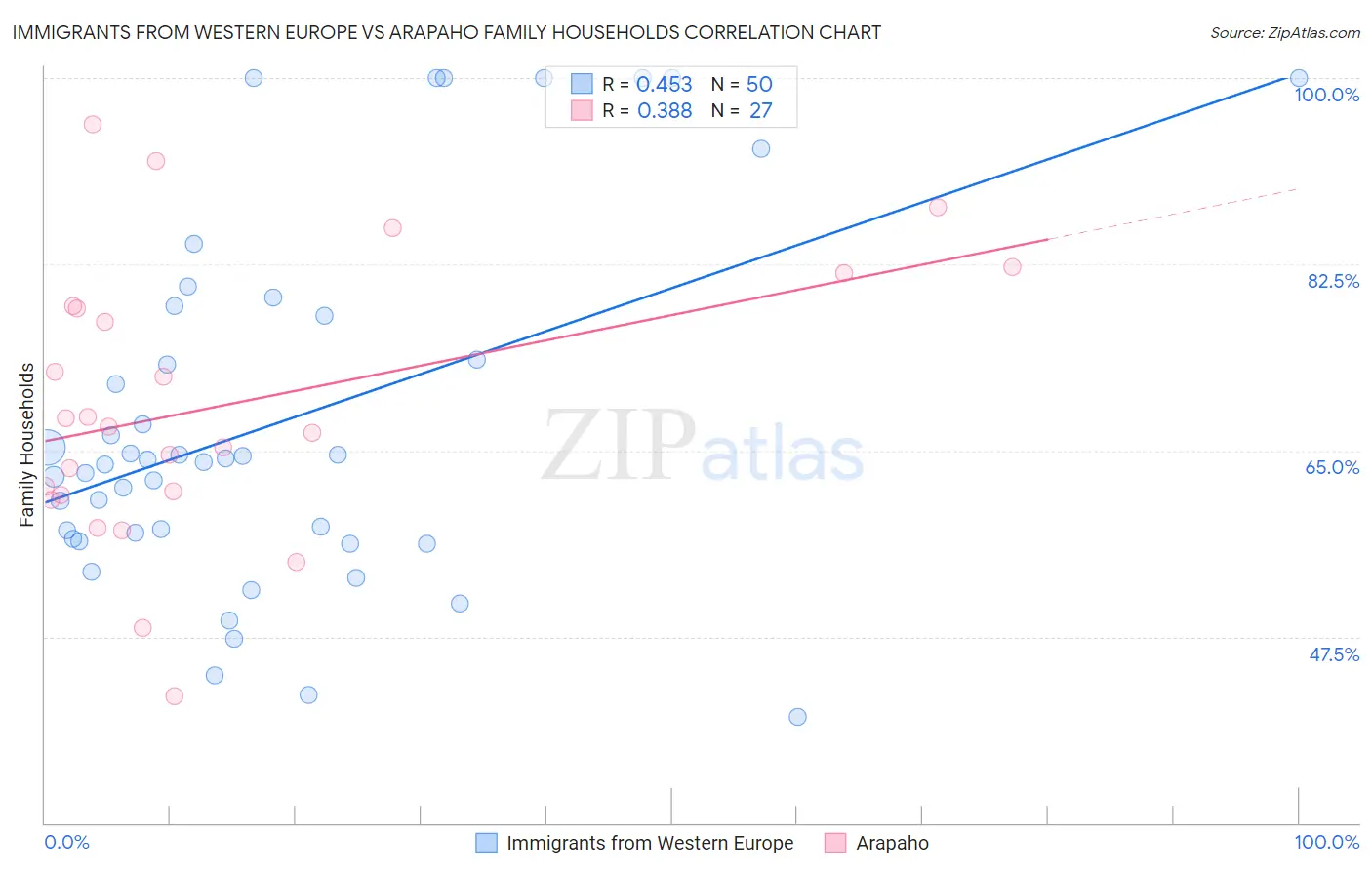 Immigrants from Western Europe vs Arapaho Family Households