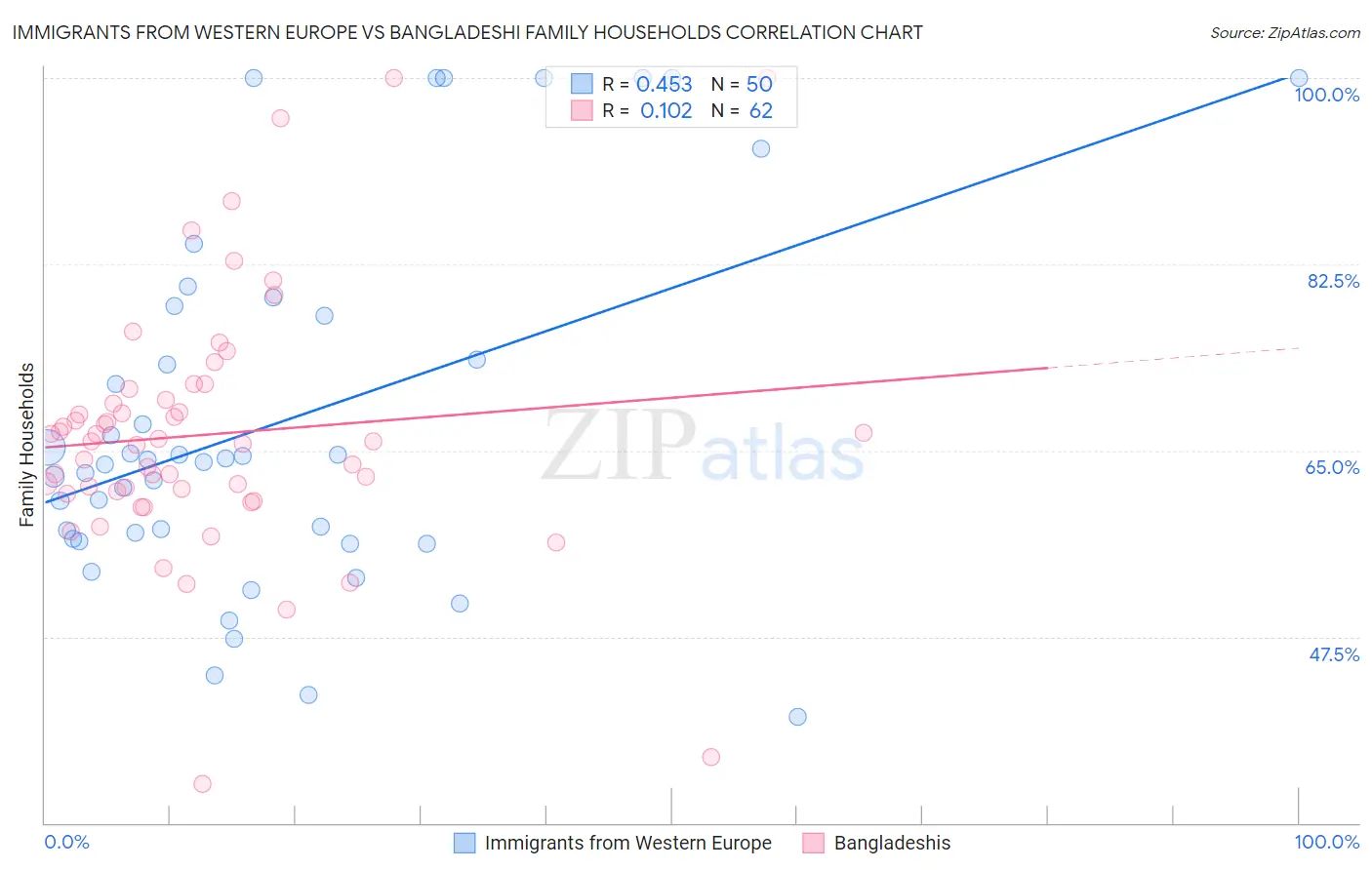 Immigrants from Western Europe vs Bangladeshi Family Households