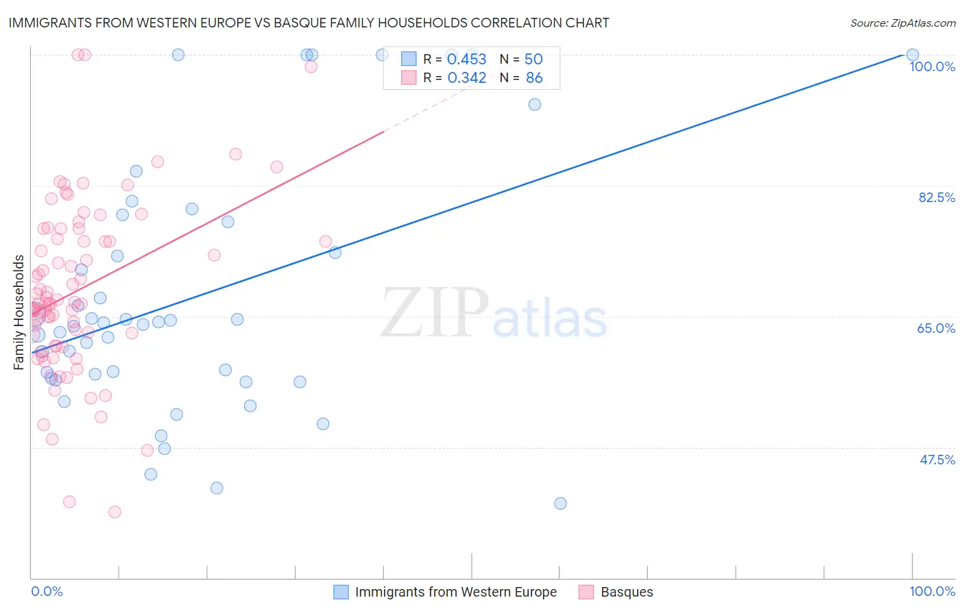 Immigrants from Western Europe vs Basque Family Households