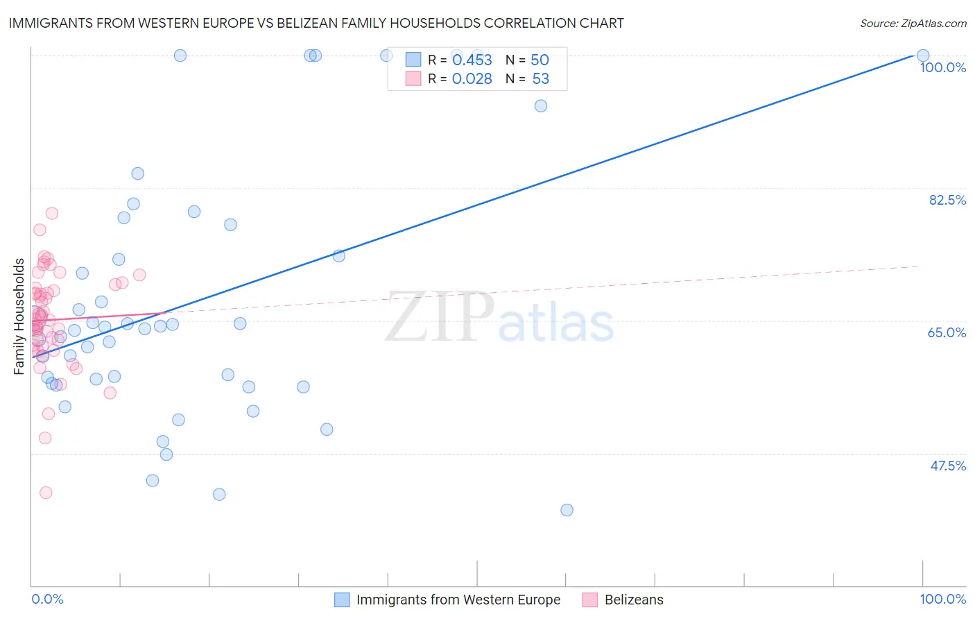 Immigrants from Western Europe vs Belizean Family Households