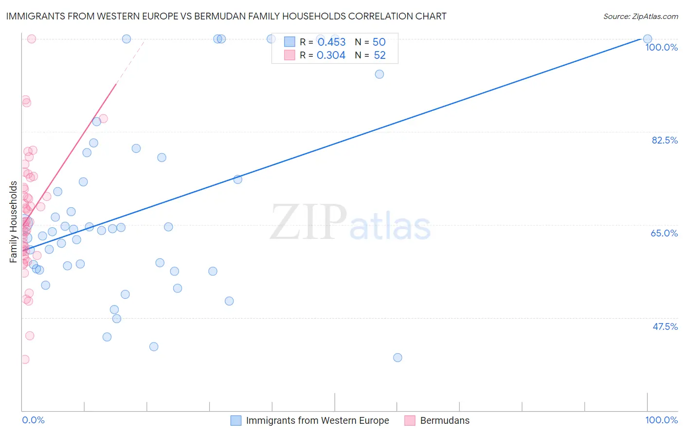 Immigrants from Western Europe vs Bermudan Family Households