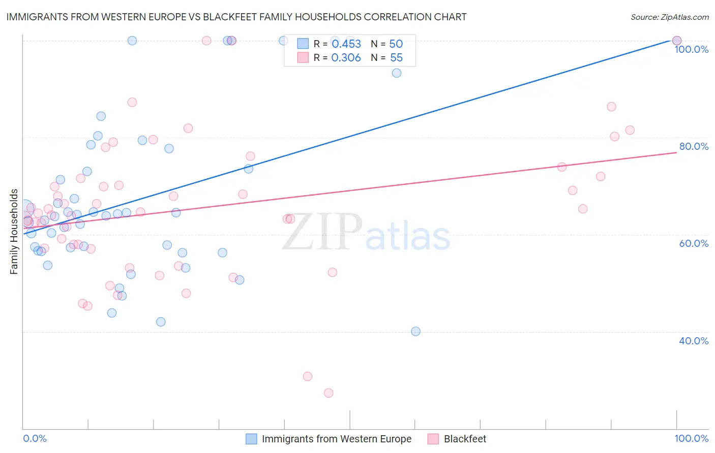 Immigrants from Western Europe vs Blackfeet Family Households