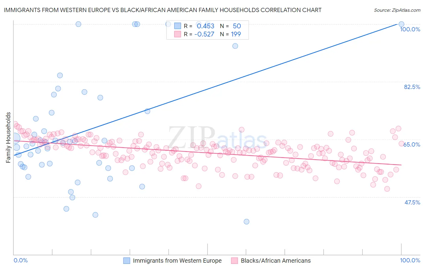 Immigrants from Western Europe vs Black/African American Family Households