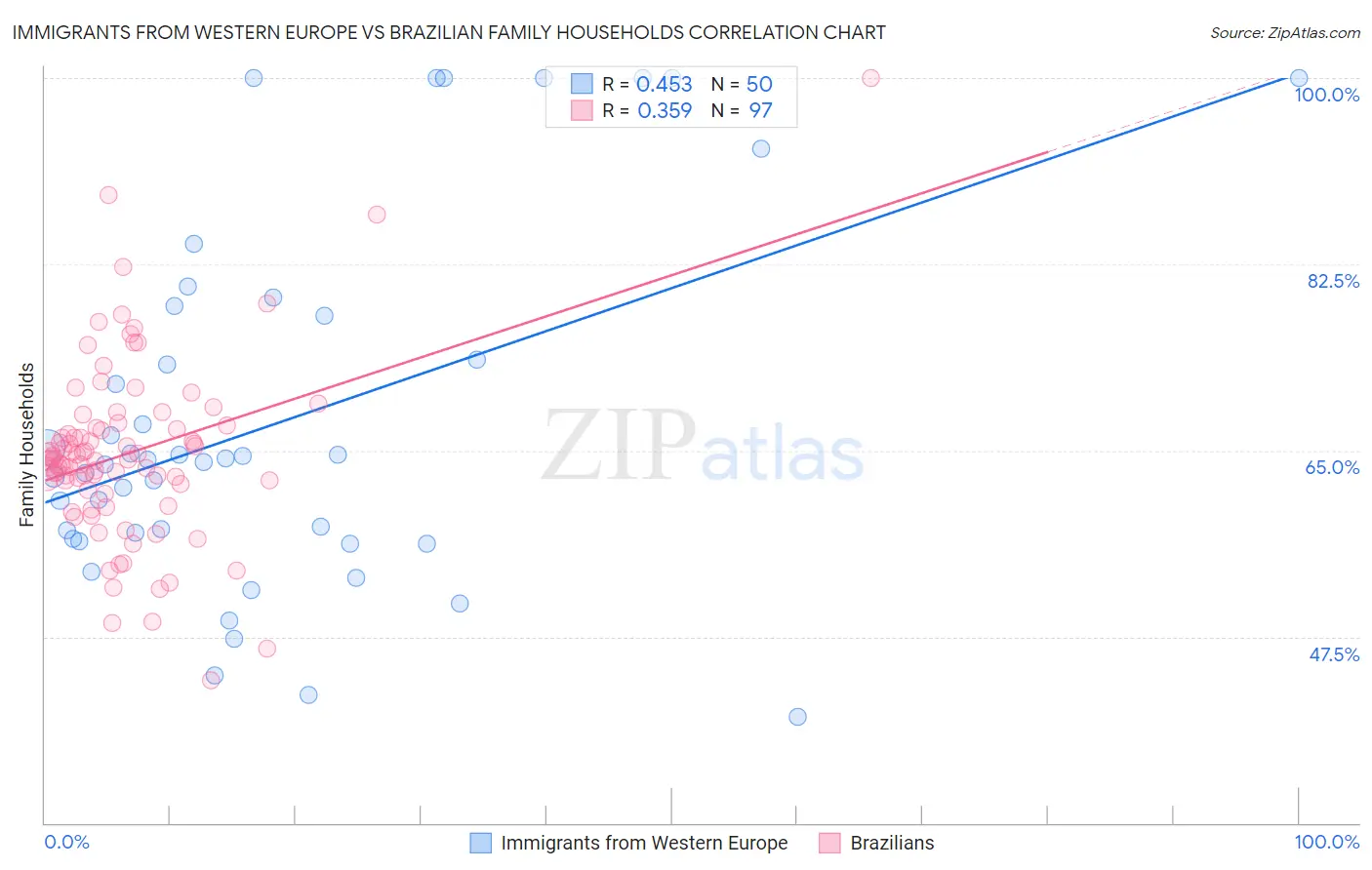 Immigrants from Western Europe vs Brazilian Family Households