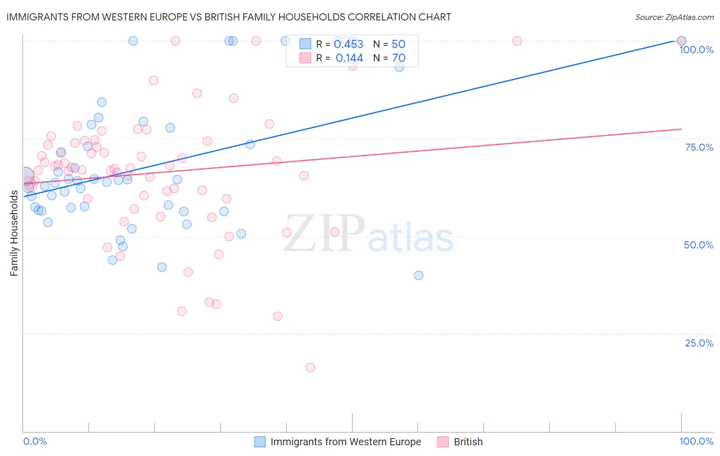 Immigrants from Western Europe vs British Family Households