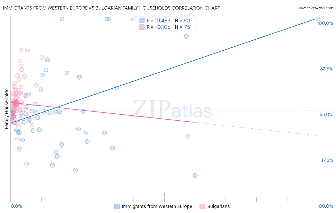 Immigrants from Western Europe vs Bulgarian Family Households