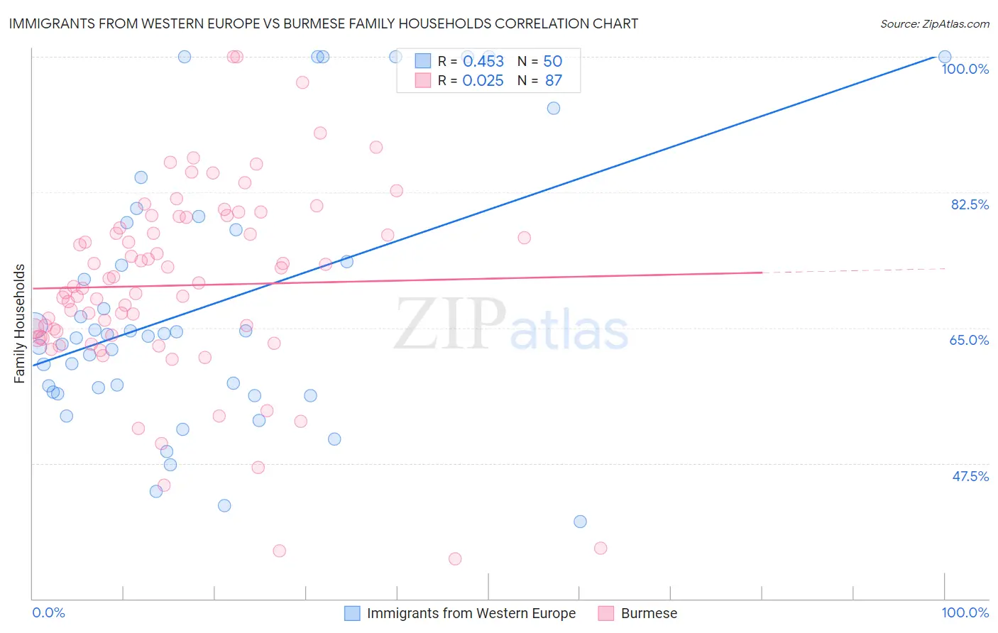 Immigrants from Western Europe vs Burmese Family Households
