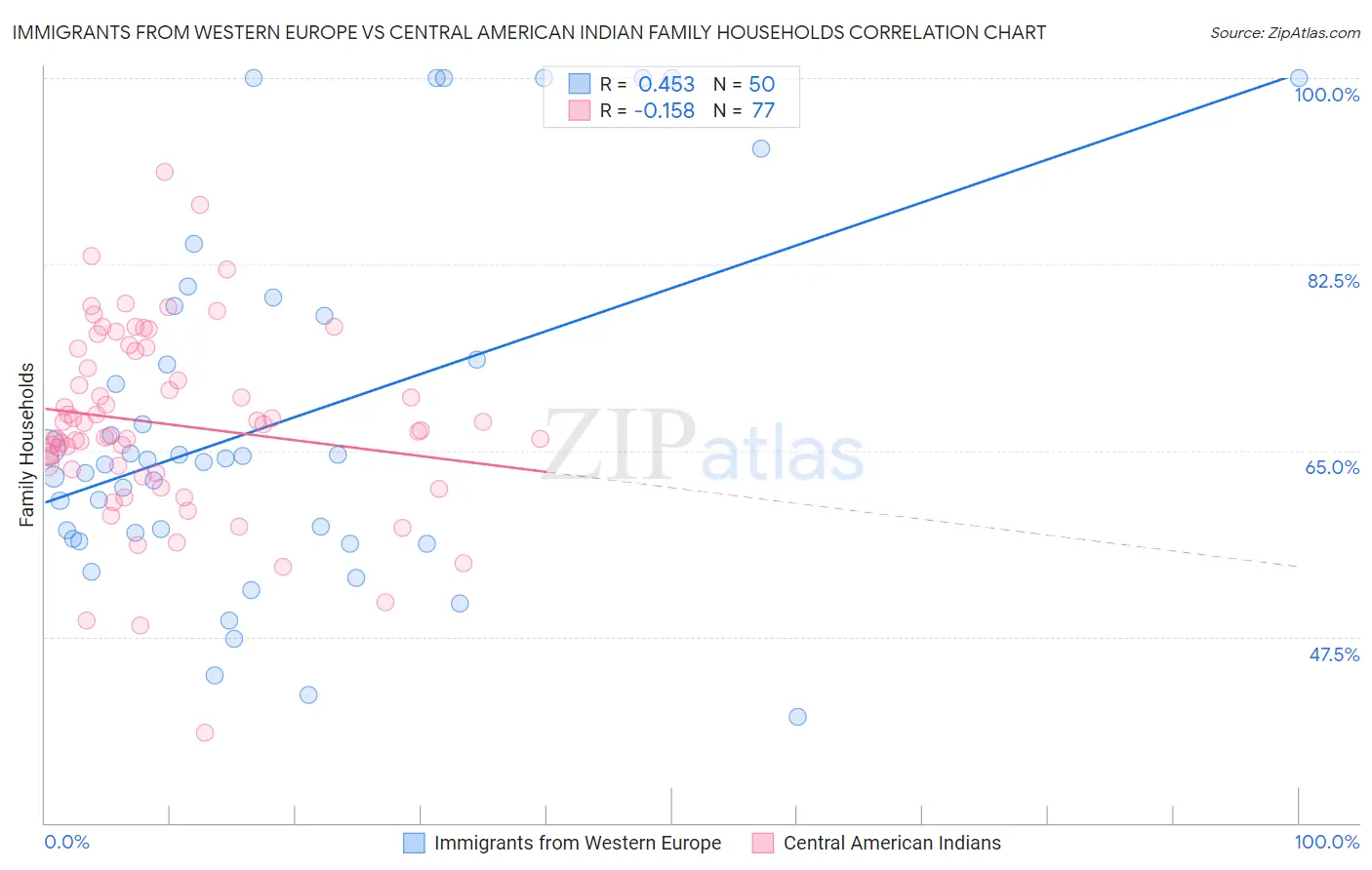 Immigrants from Western Europe vs Central American Indian Family Households