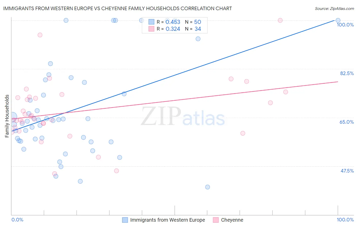 Immigrants from Western Europe vs Cheyenne Family Households