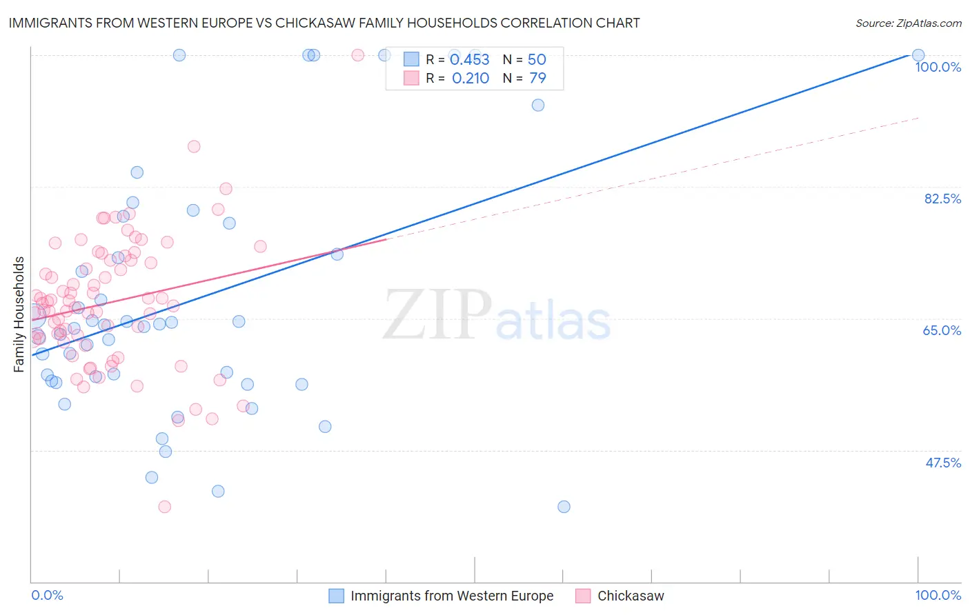 Immigrants from Western Europe vs Chickasaw Family Households