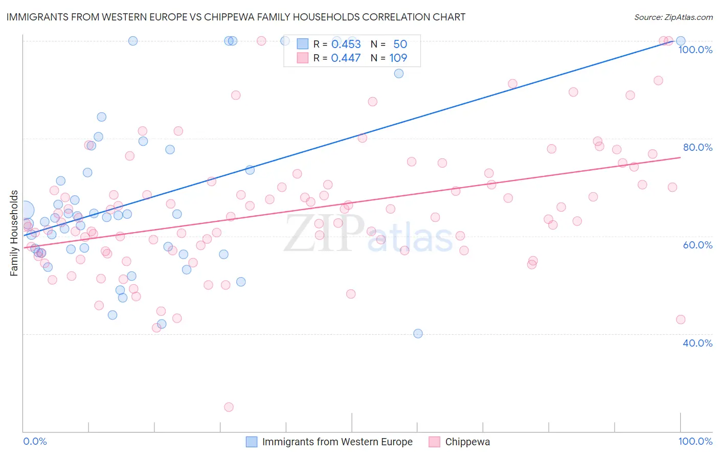 Immigrants from Western Europe vs Chippewa Family Households