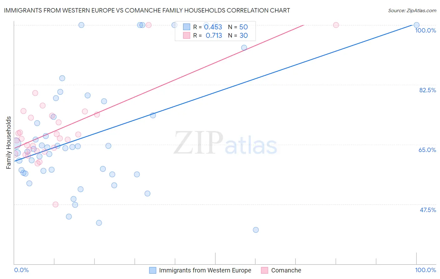 Immigrants from Western Europe vs Comanche Family Households