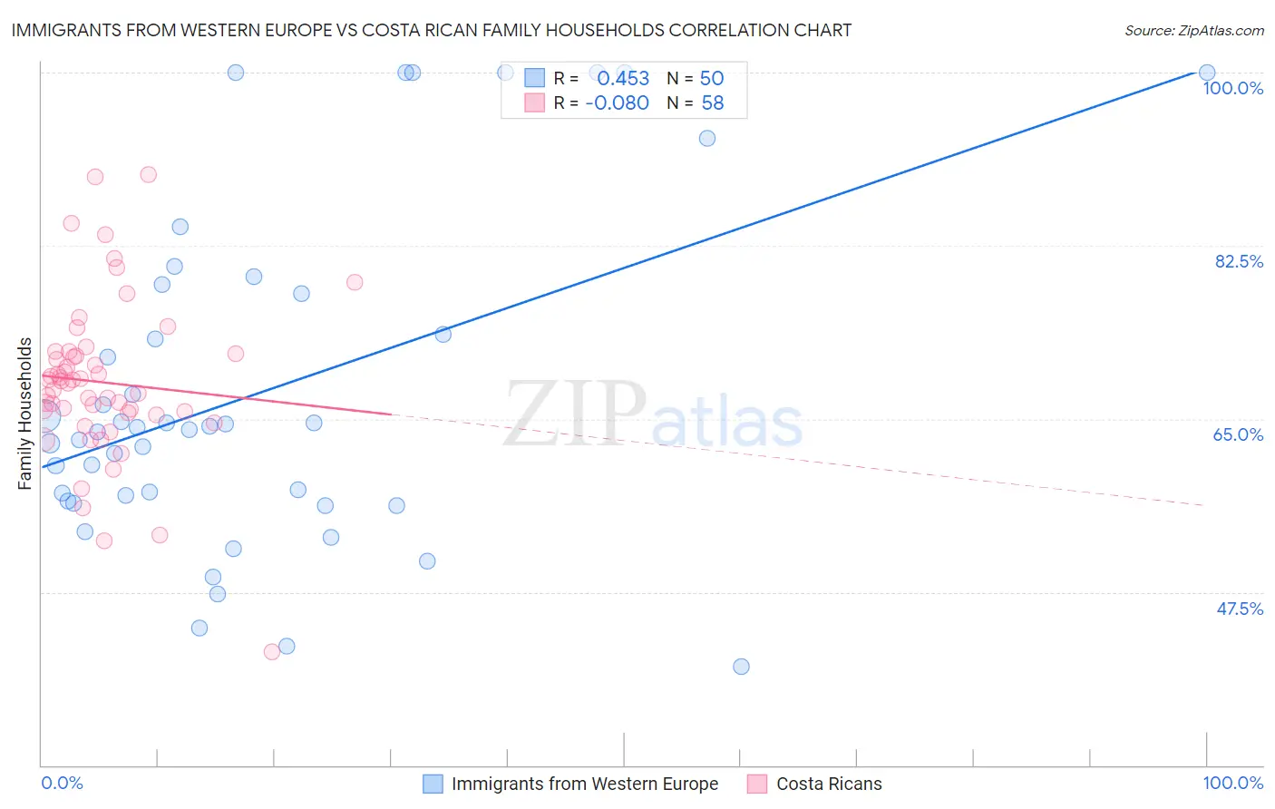 Immigrants from Western Europe vs Costa Rican Family Households
