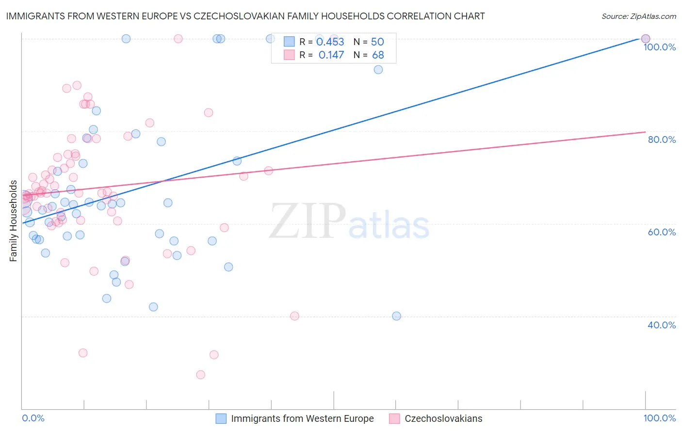 Immigrants from Western Europe vs Czechoslovakian Family Households