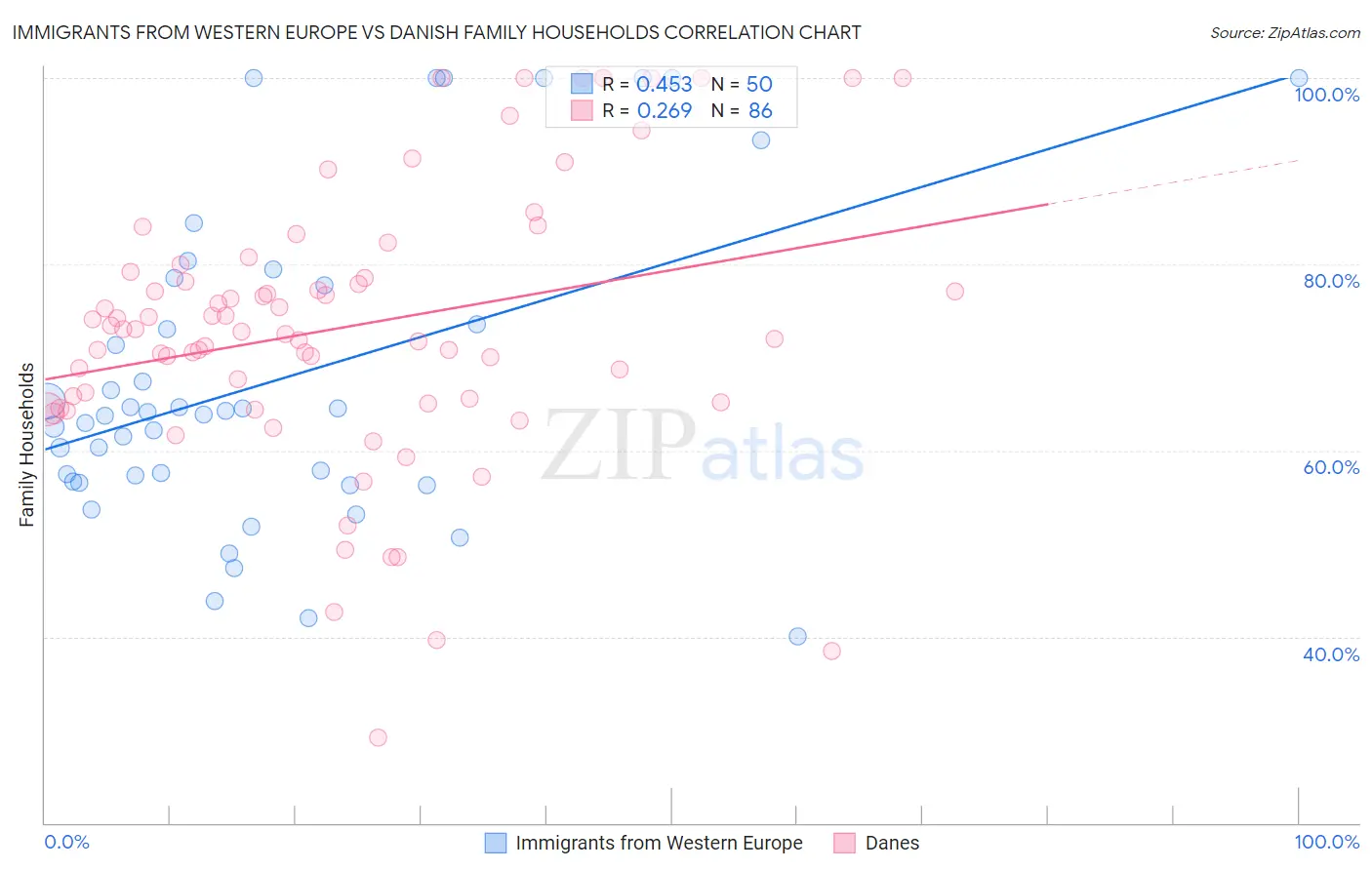 Immigrants from Western Europe vs Danish Family Households