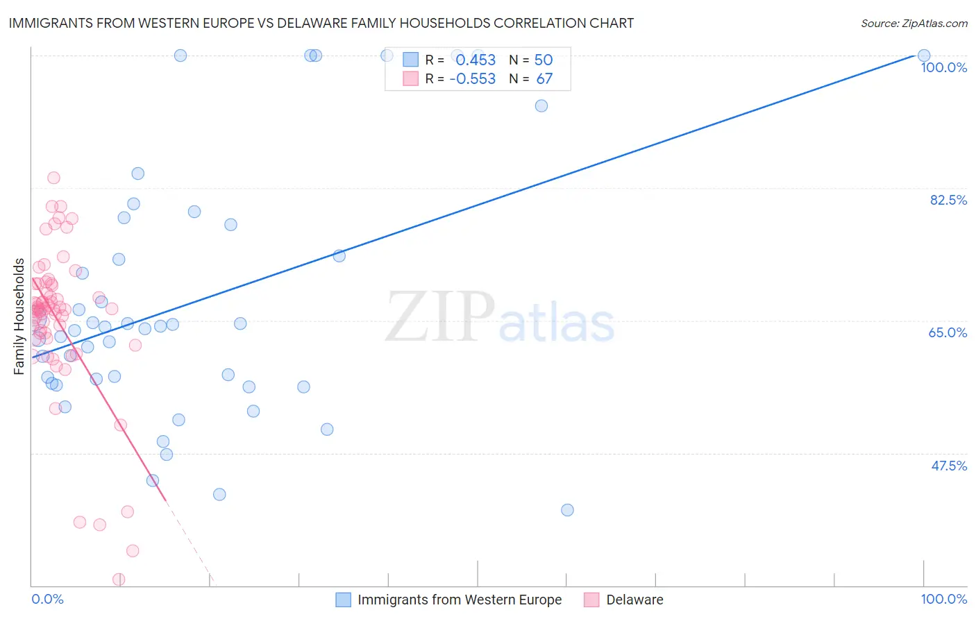 Immigrants from Western Europe vs Delaware Family Households