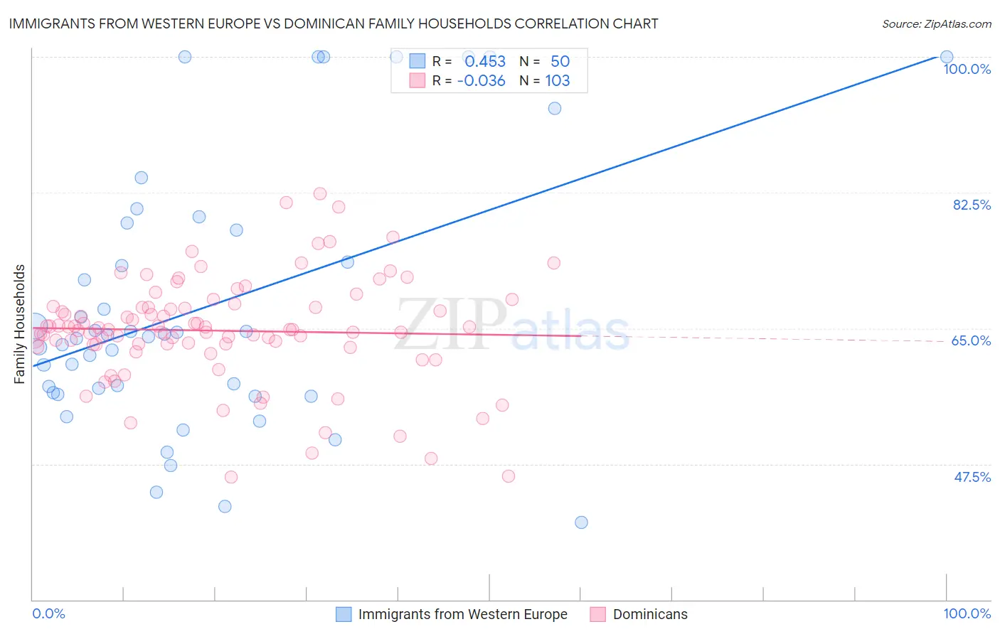 Immigrants from Western Europe vs Dominican Family Households