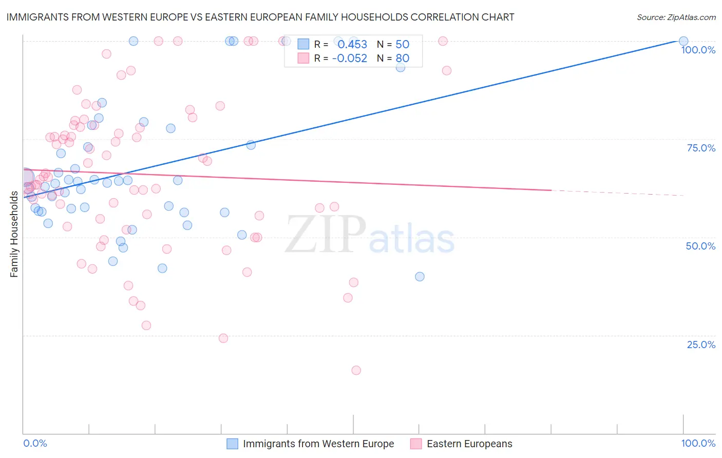 Immigrants from Western Europe vs Eastern European Family Households