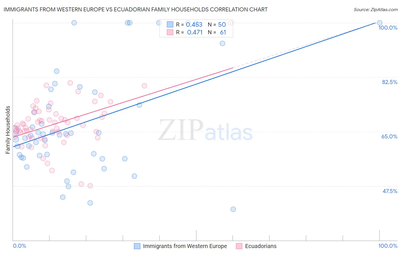 Immigrants from Western Europe vs Ecuadorian Family Households