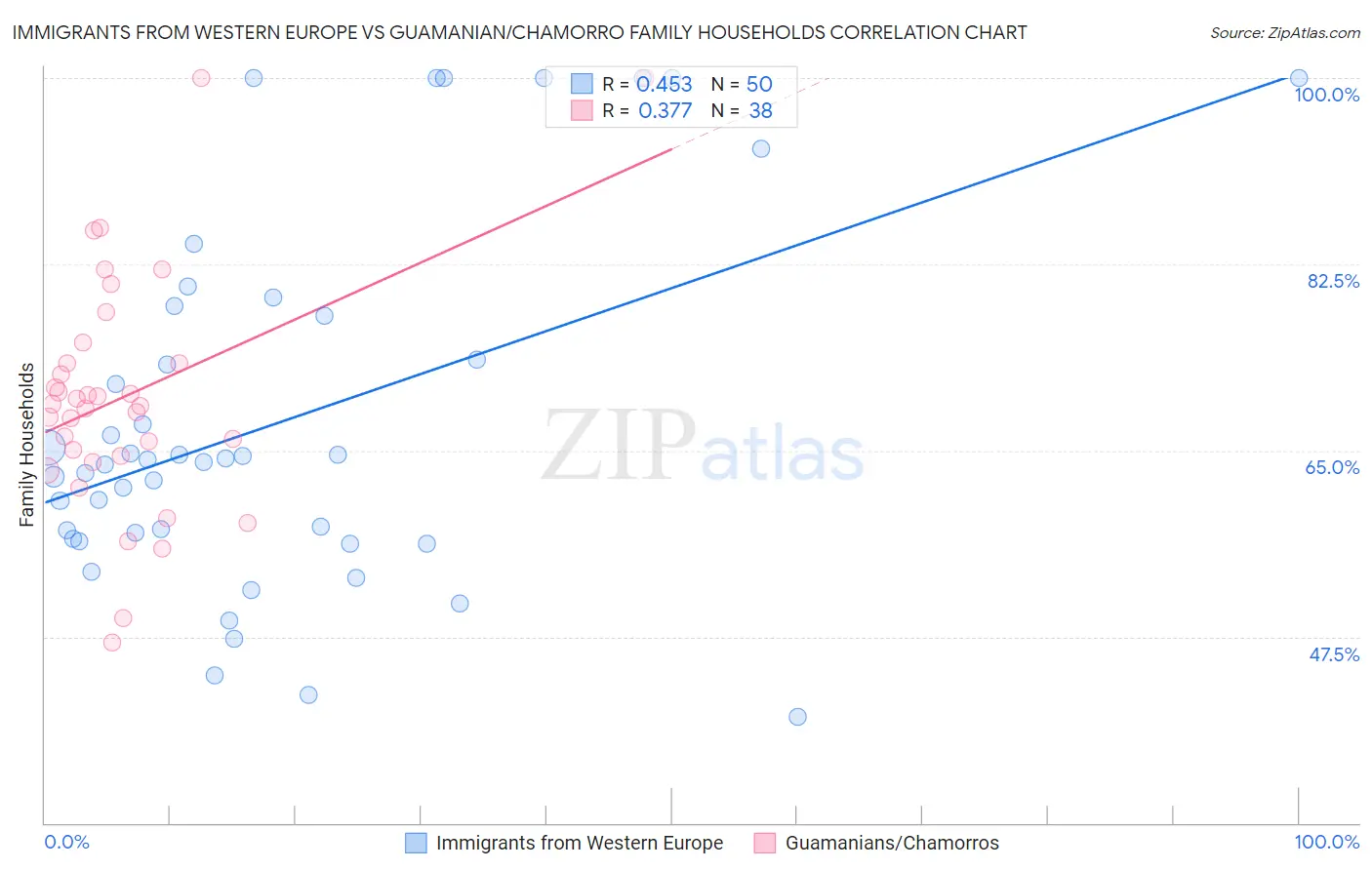 Immigrants from Western Europe vs Guamanian/Chamorro Family Households