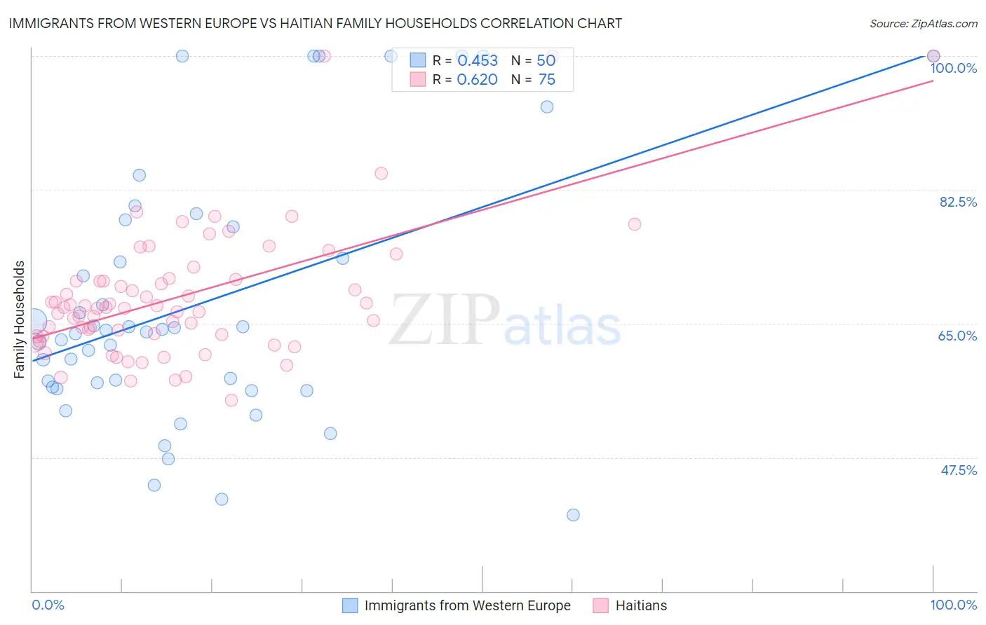 Immigrants from Western Europe vs Haitian Family Households