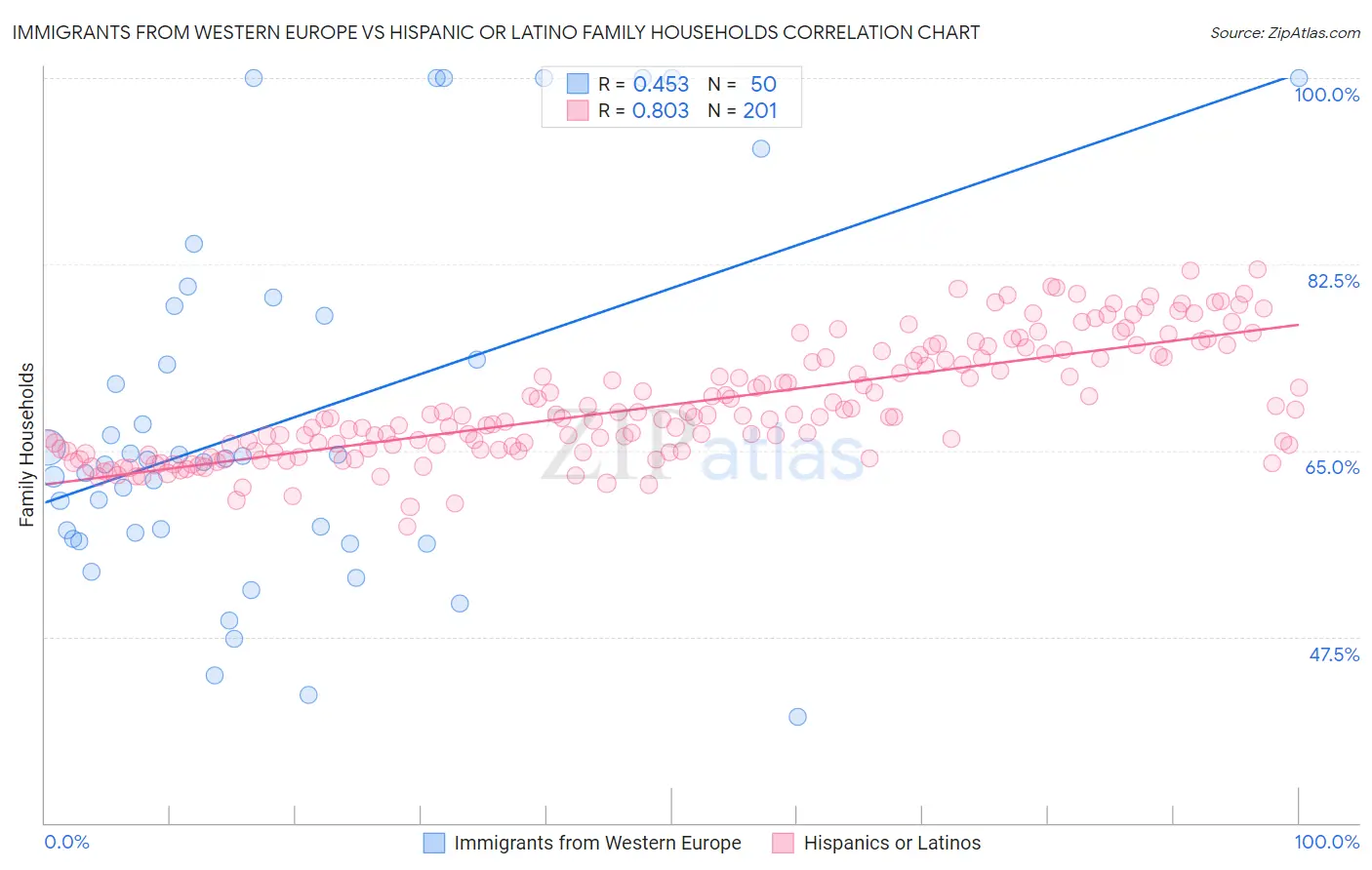 Immigrants from Western Europe vs Hispanic or Latino Family Households