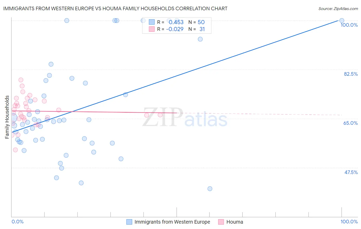 Immigrants from Western Europe vs Houma Family Households