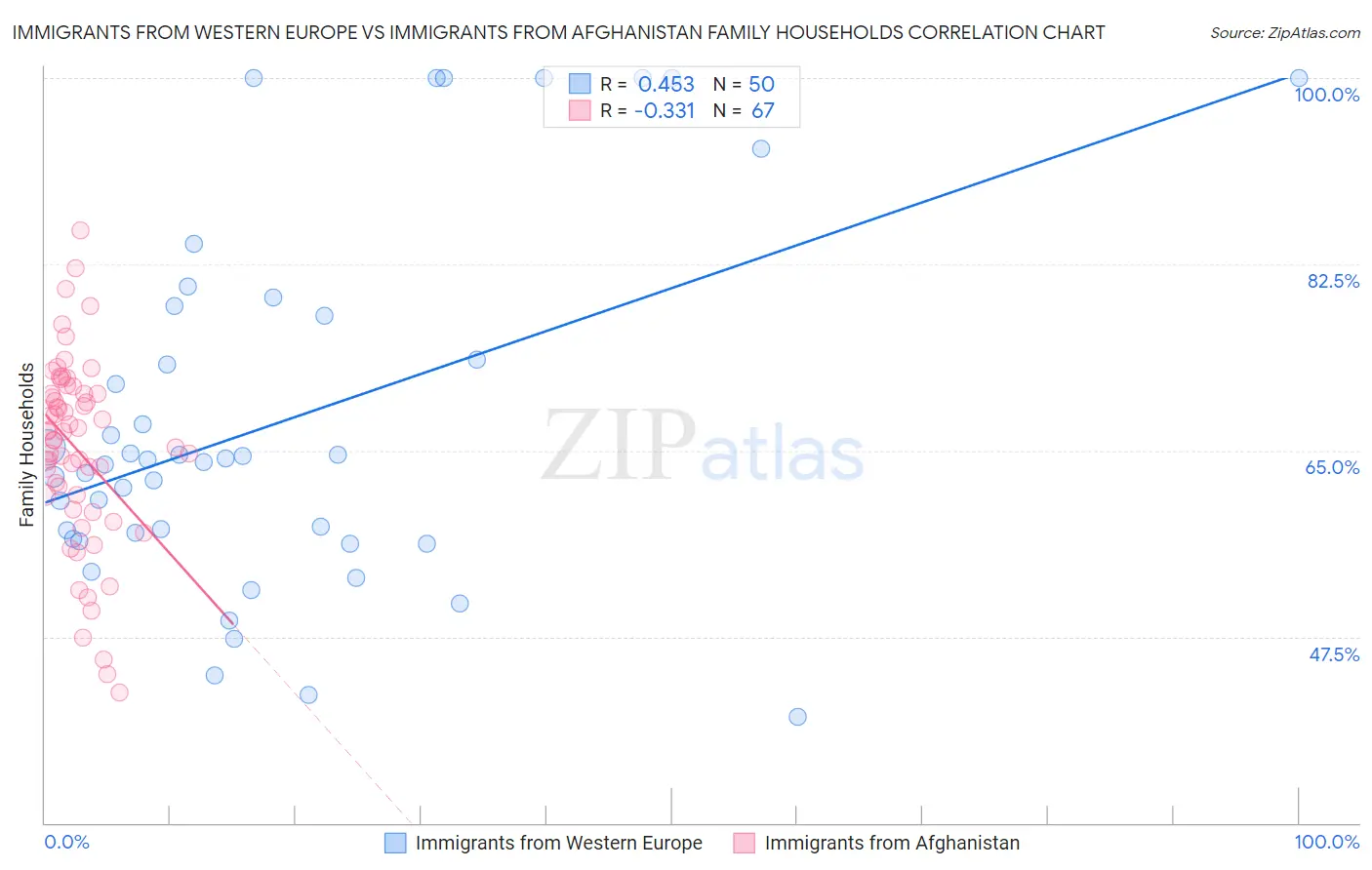 Immigrants from Western Europe vs Immigrants from Afghanistan Family Households