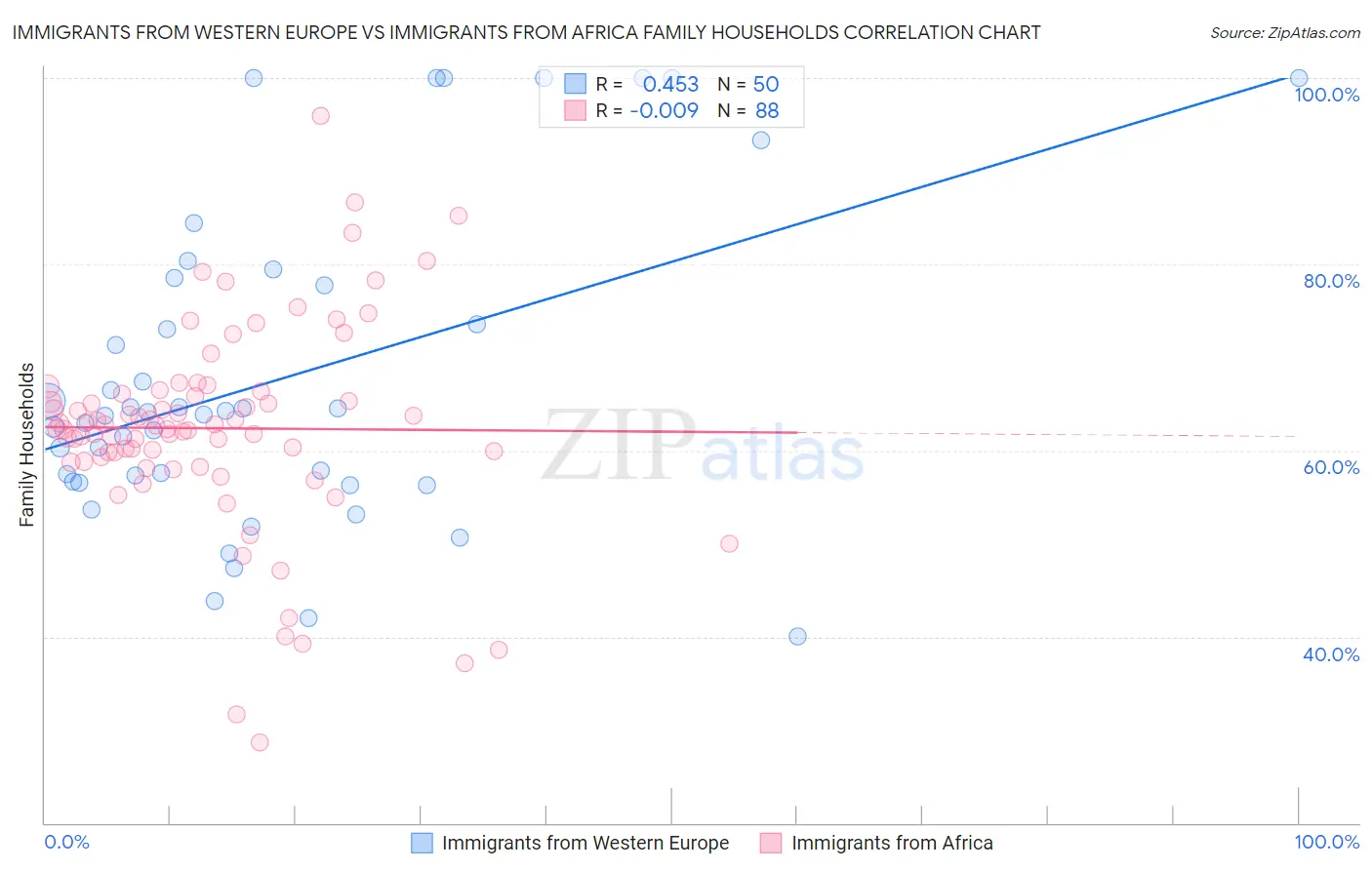 Immigrants from Western Europe vs Immigrants from Africa Family Households