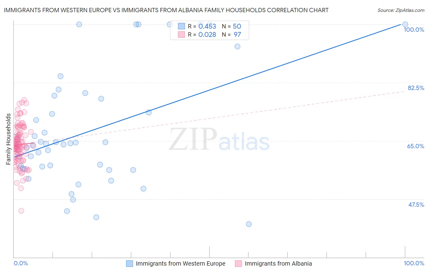 Immigrants from Western Europe vs Immigrants from Albania Family Households