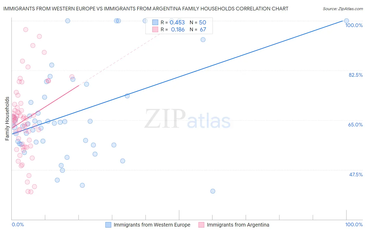 Immigrants from Western Europe vs Immigrants from Argentina Family Households