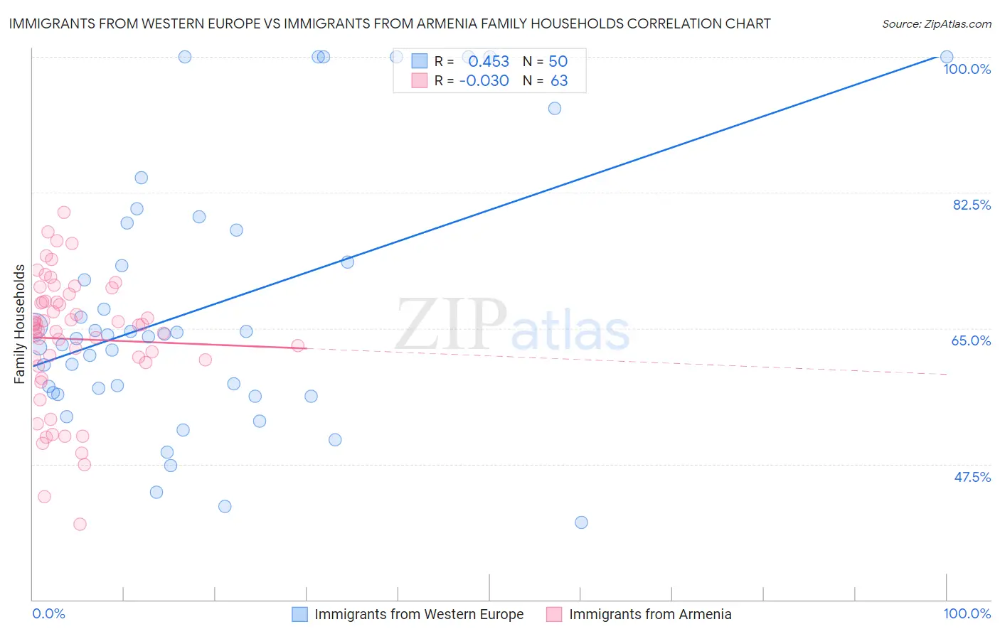 Immigrants from Western Europe vs Immigrants from Armenia Family Households