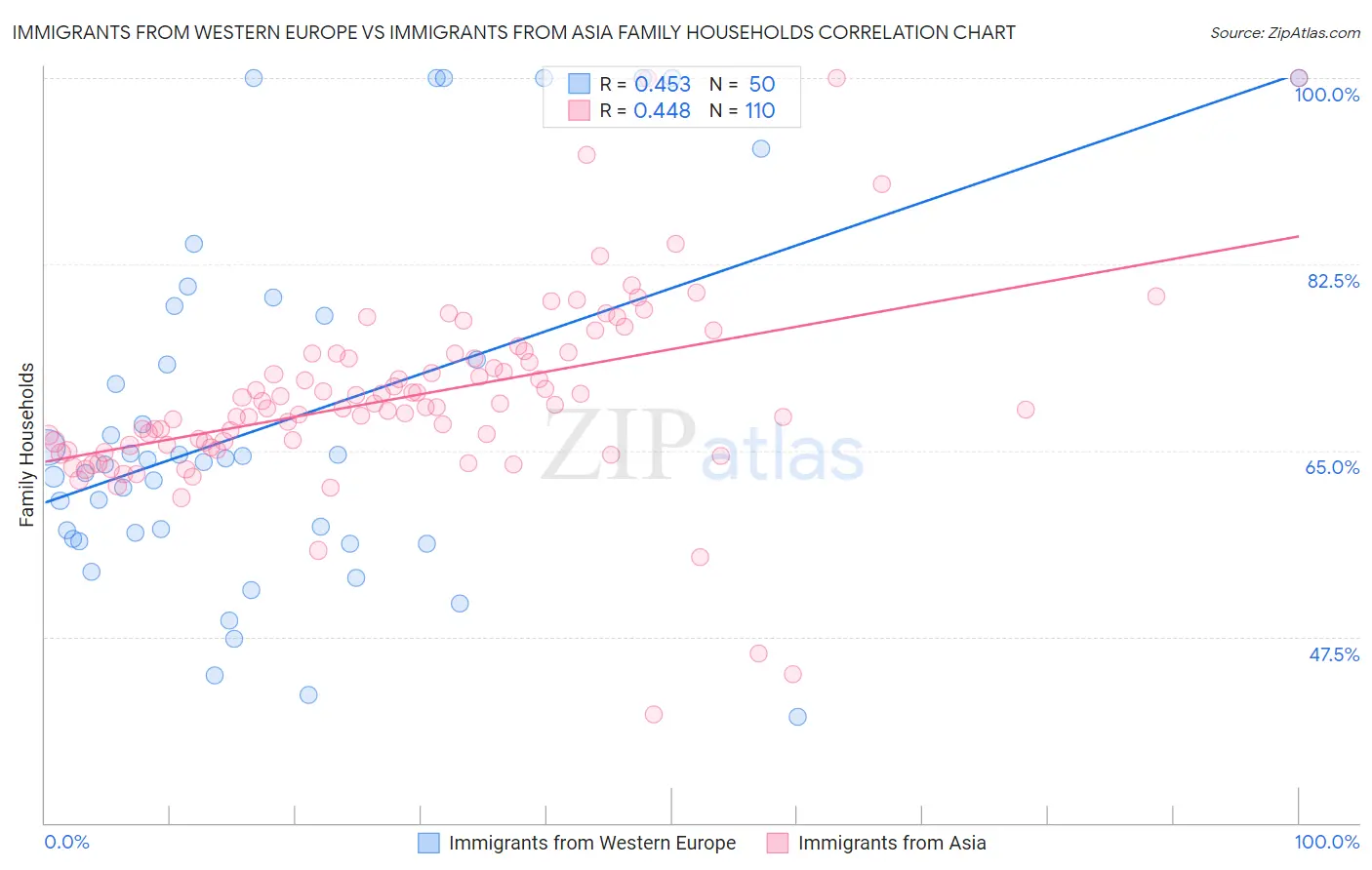 Immigrants from Western Europe vs Immigrants from Asia Family Households