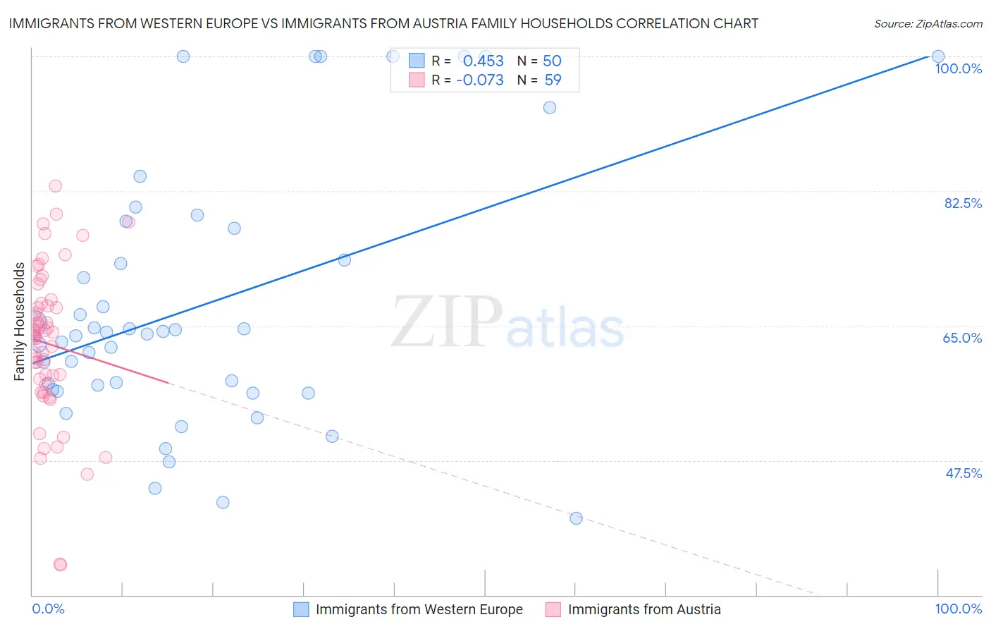 Immigrants from Western Europe vs Immigrants from Austria Family Households