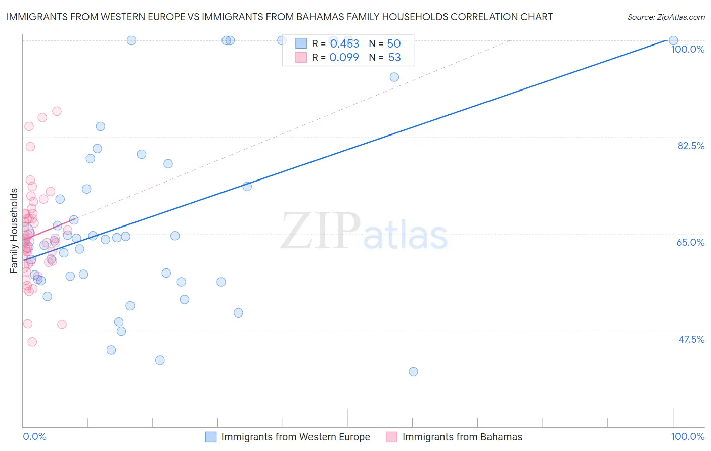 Immigrants from Western Europe vs Immigrants from Bahamas Family Households