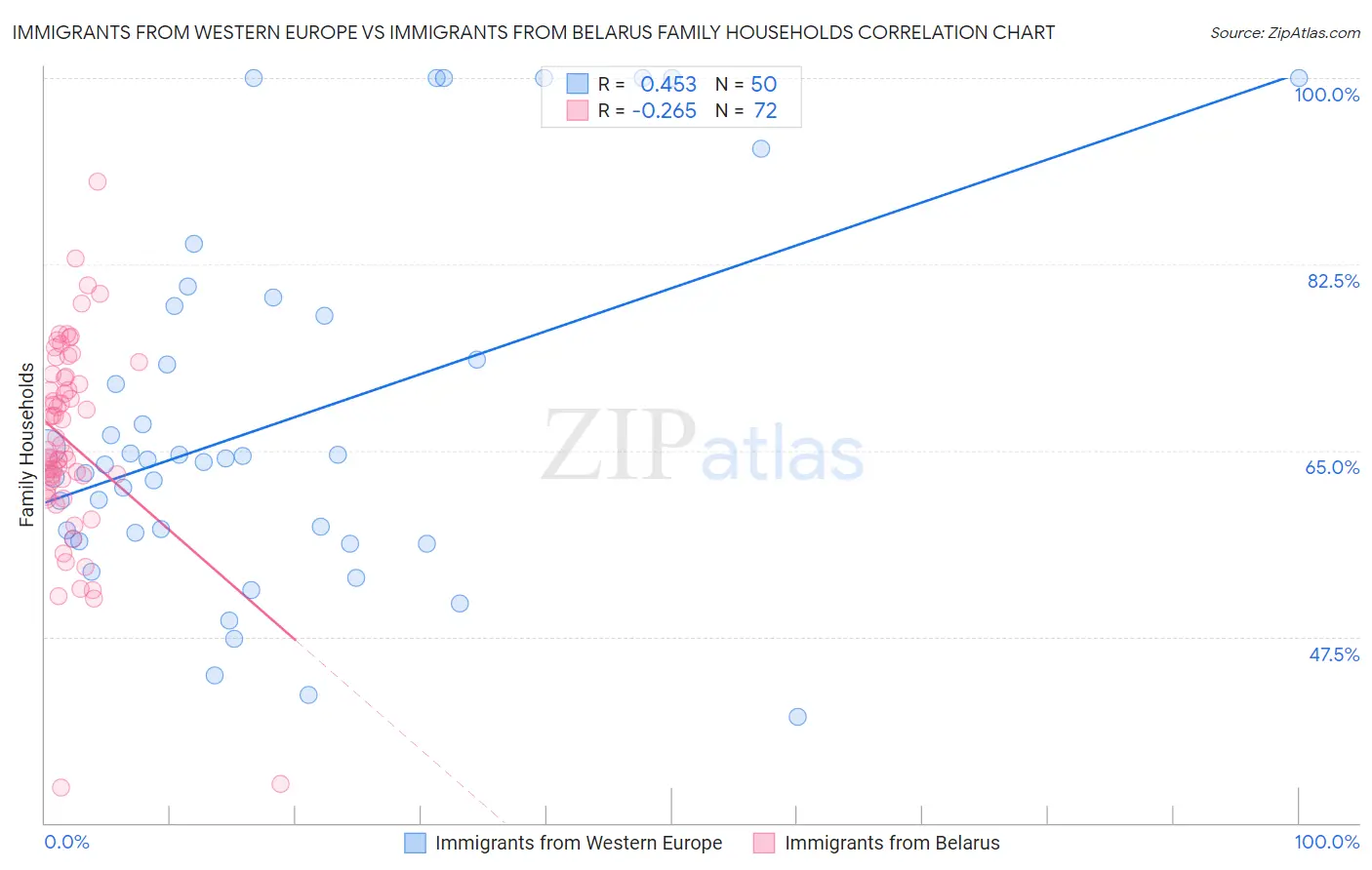 Immigrants from Western Europe vs Immigrants from Belarus Family Households
