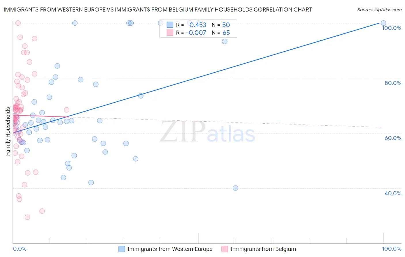 Immigrants from Western Europe vs Immigrants from Belgium Family Households