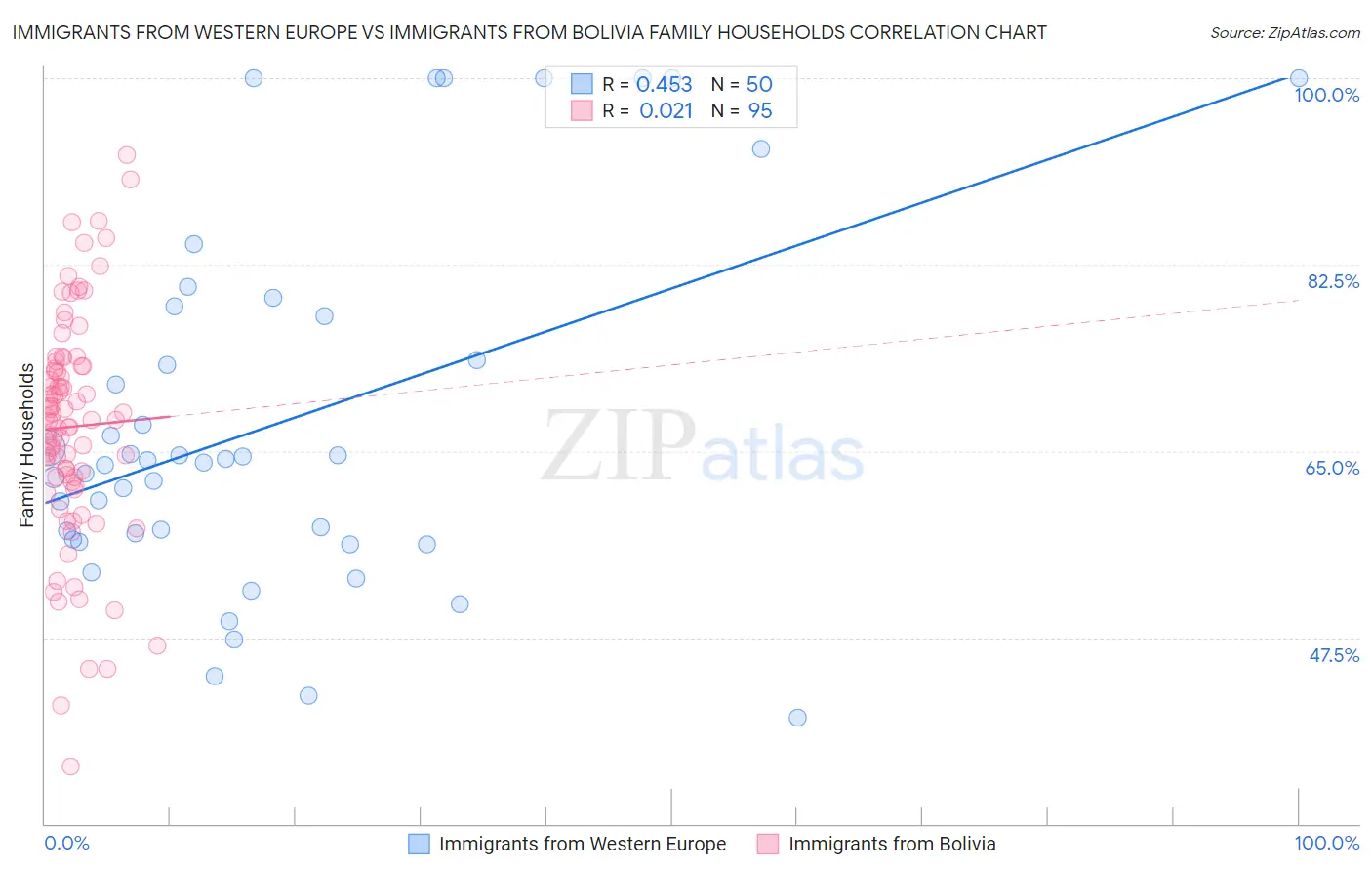 Immigrants from Western Europe vs Immigrants from Bolivia Family Households