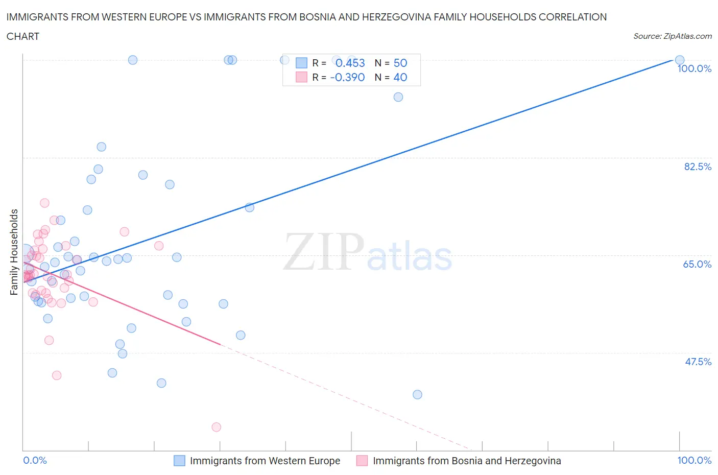 Immigrants from Western Europe vs Immigrants from Bosnia and Herzegovina Family Households