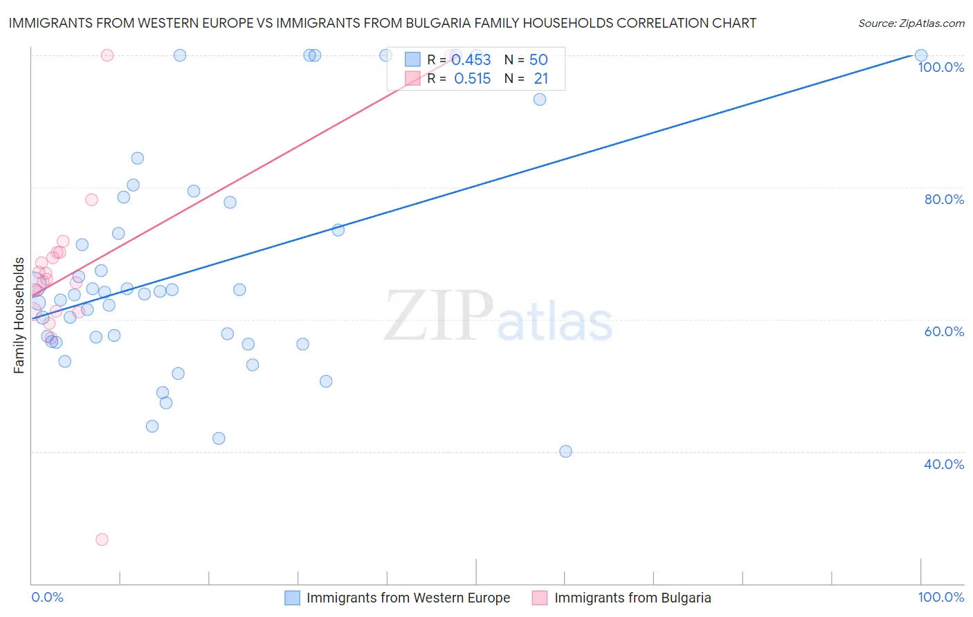 Immigrants from Western Europe vs Immigrants from Bulgaria Family Households