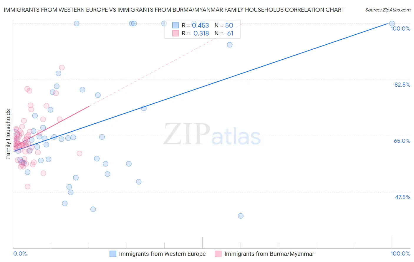 Immigrants from Western Europe vs Immigrants from Burma/Myanmar Family Households